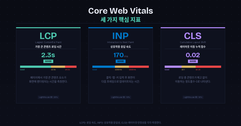 LCP INP CLS Core Web Vitals 세 가지 지표 기준값 비교 다이어그램