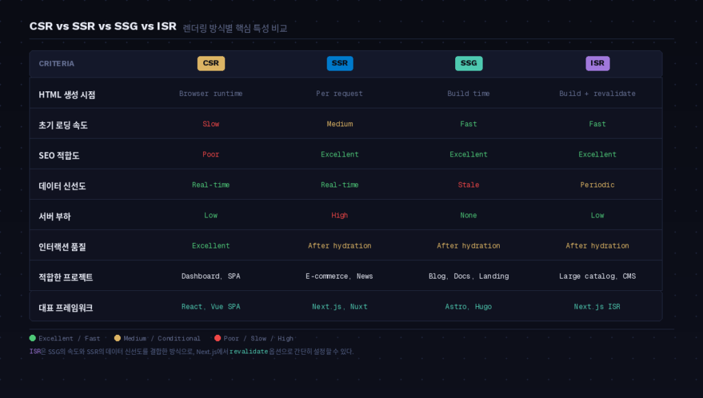 CSR SSR SSG ISR 렌더링 방식별 장단점 비교 표