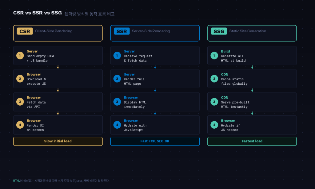 CSR SSR SSG 렌더링 방식별 동작 흐름 비교 다이어그램