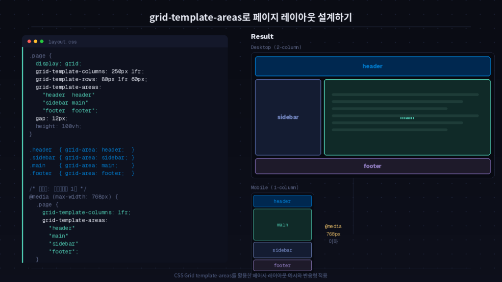 CSS Grid template areas를 활용한 페이지 레이아웃 예시 코드 결과 화면