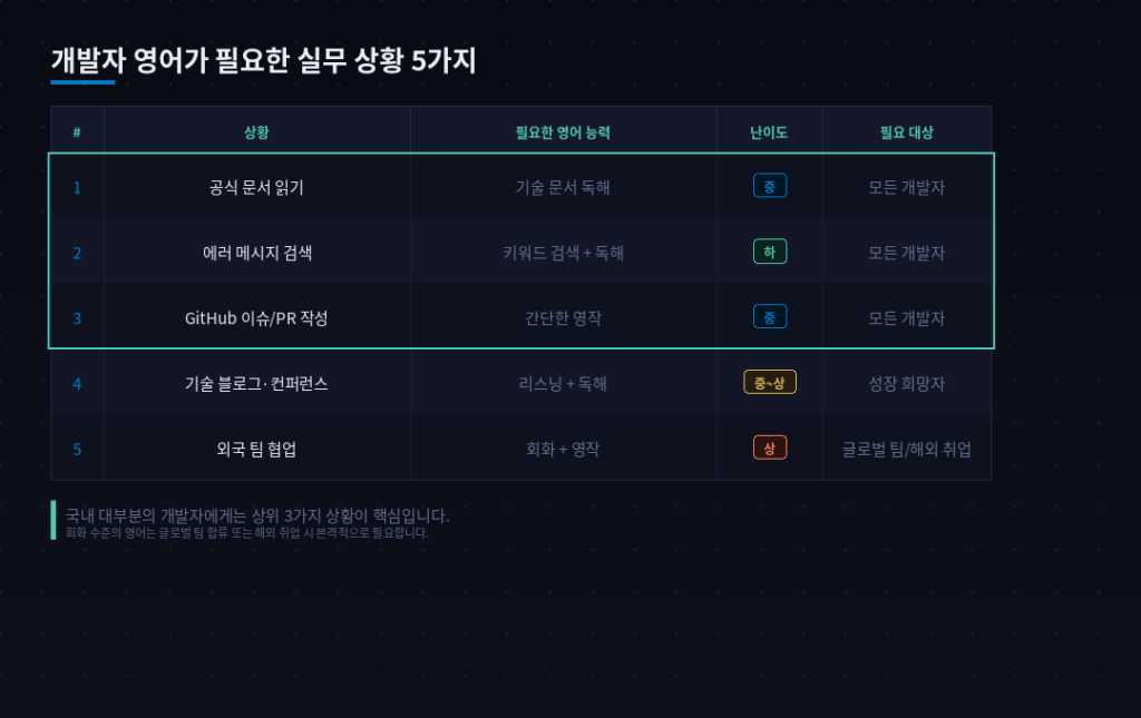 개발자 영어가 필요한 실무 상황 5가지 비교표