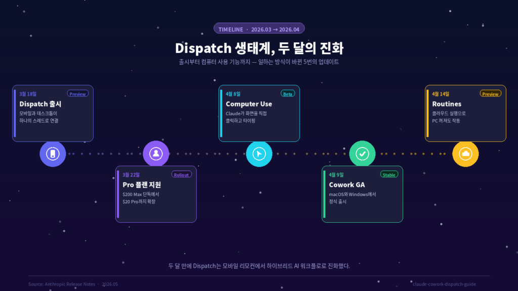 Claude Dispatch와 Cowork의 2026년 3월~4월 주요 업데이트 5단계 타임라인 — 3월 18일 Dispatch 출시, 3월 22일 Pro 플랜 지원, 4월 8일 Computer Use 추가, 4월 9일 Cowork 정식 출시, 4월 14일 Routines 발표