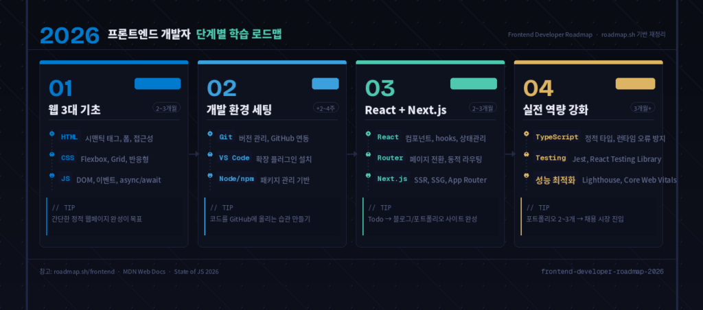 2026년 프론트엔드 개발자 단계별 학습 로드맵 인포그래픽 — HTML/CSS/JS 기초부터 React, TypeScript까지 4단계 구성
