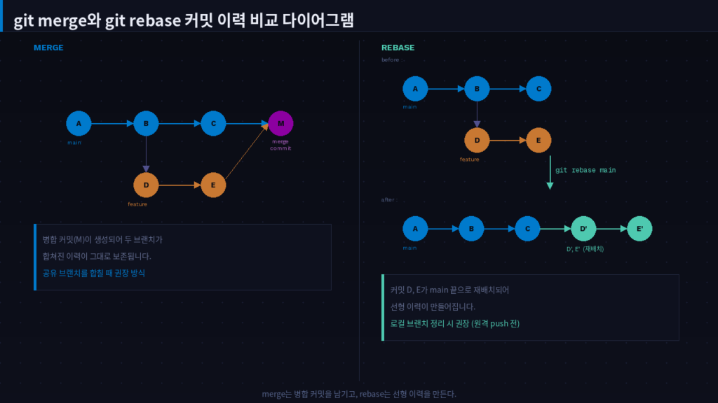 git merge와 git rebase 커밋 이력 비교 다이어그램