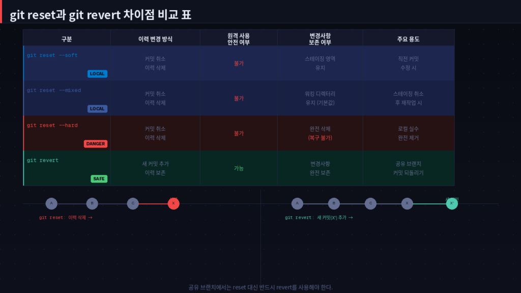git reset과 git revert 차이점 비교 표