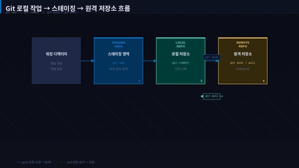 Git 로컬 작업 스테이징 원격 저장소 흐름 다이어그램