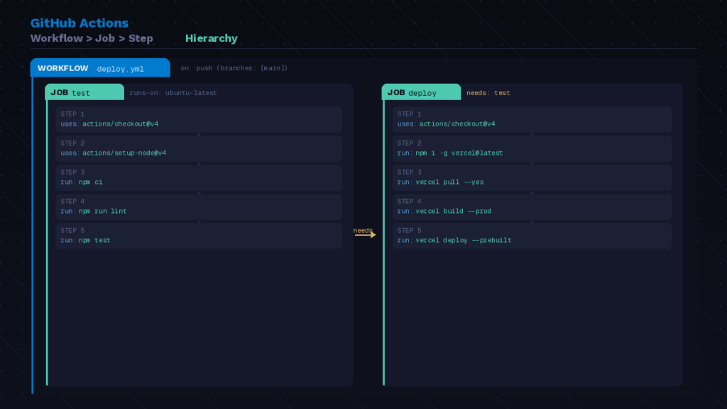 GitHub Actions YAML 워크플로 파일 구조 다이어그램