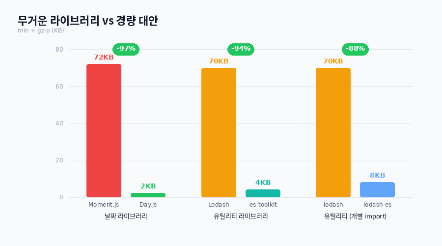 Moment.js와 Day.js, Lodash와 es-toolkit 번들 크기 비교 차트