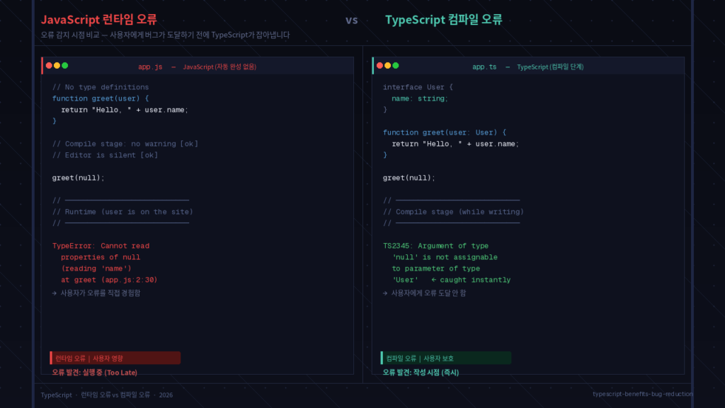 JavaScript 런타임 오류와 TypeScript 컴파일 오류 감지 비교