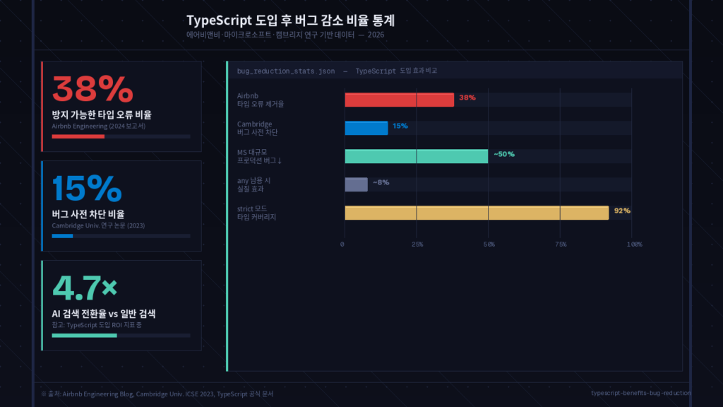 TypeScript 도입 후 버그 감소 비율 통계 차트