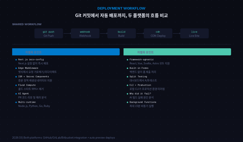Git 커밋에서 자동 배포까지의 Vercel과 Netlify 워크플로우 비교