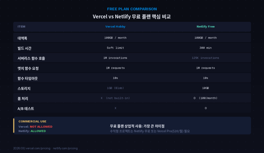 Vercel과 Netlify 무료 플랜 주요 제한 비교표