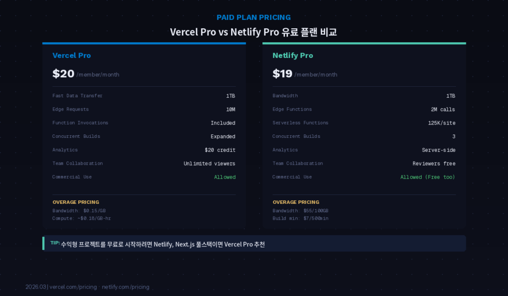Vercel과 Netlify 유료 플랜 가격 및 포함 기능 비교 차트