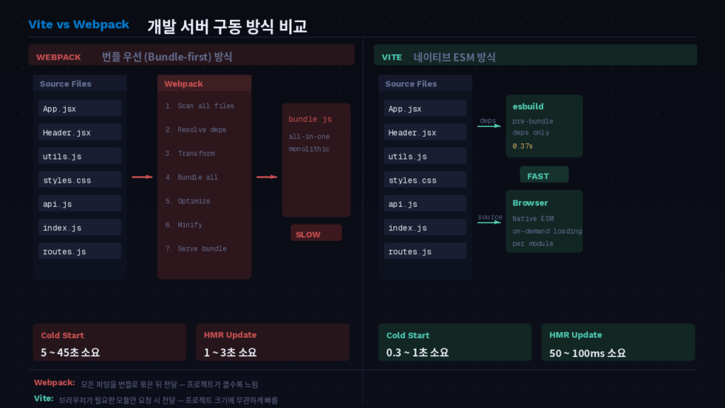 Vite와 Webpack의 개발 서버 구동 방식 비교 다이어그램