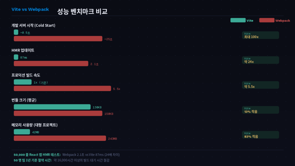 Vite와 Webpack 개발 서버 시작 시간 및 HMR 속도 벤치마크 비교 표