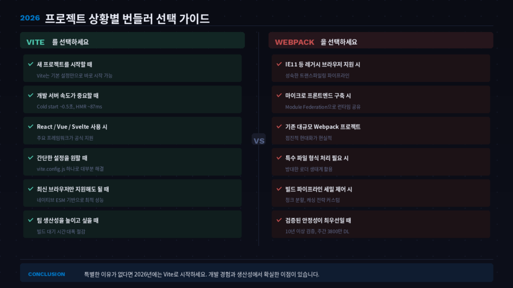 2026년 프로젝트 상황별 Vite와 Webpack 선택 가이드 인포그래픽