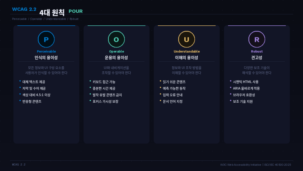 WCAG 2.2의 4대 원칙 인식 운용 이해 견고성 다이어그램