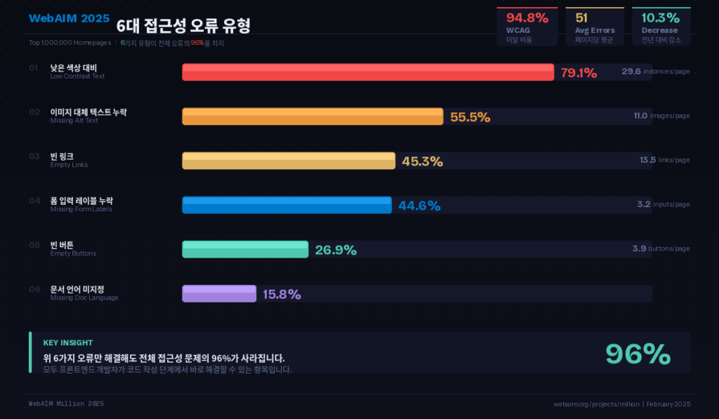 WebAIM 2025 조사 기준 상위 100만 개 웹사이트의 6대 접근성 오류 유형별 비율