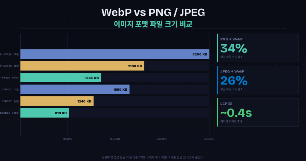 PNG에서 WebP로 변환 후 파일 크기 비교: 3.2MB에서 2.1MB로 34% 감소