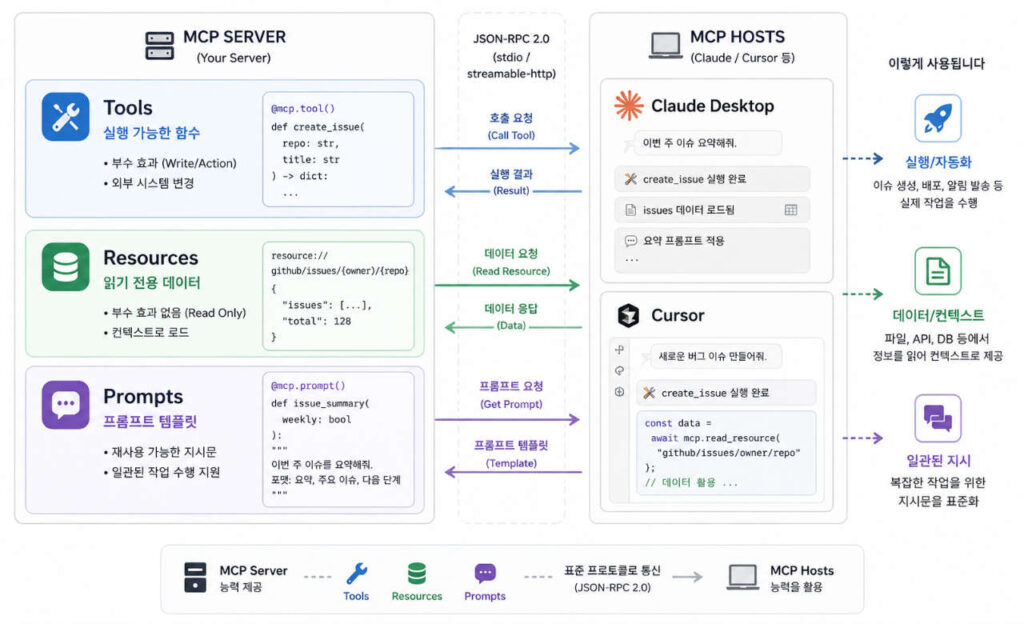 MCP 서버가 노출하는 Tools, Resources, Prompts 세 가지 프리미티브와 호스트(Claude/Cursor) 간 통신 흐름을 보여주는 다이어그램