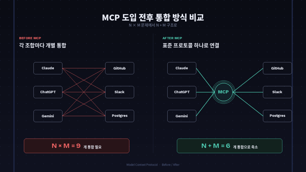 MCP 도입 전후 AI 통합 방식 비교: N개 모델×M개 도구에서 N+M으로 축소