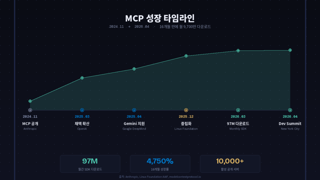 MCP 채택 타임라인 2024년 11월부터 2026년 4월까지