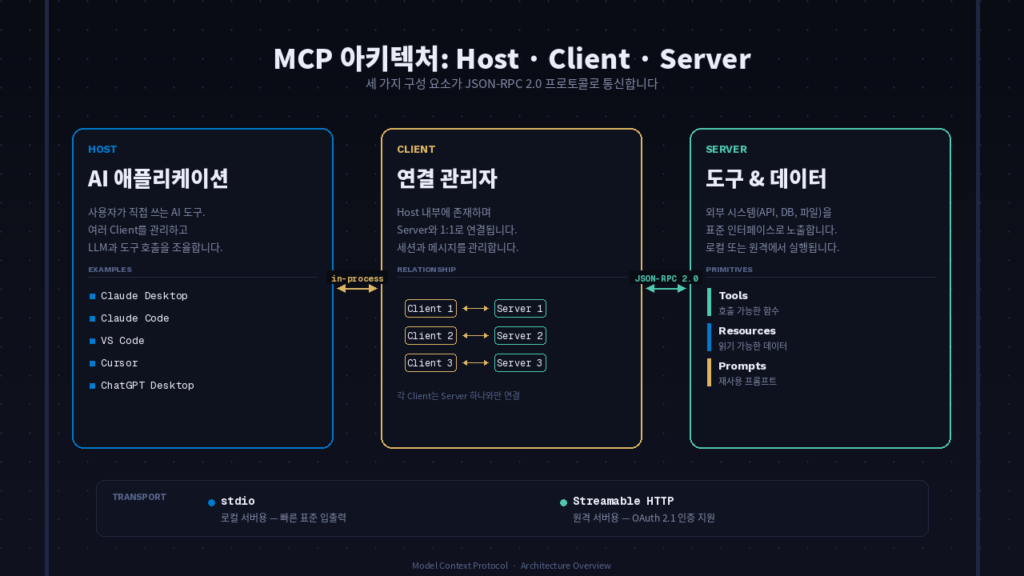 MCP Host, Client, Server 아키텍처 구조도