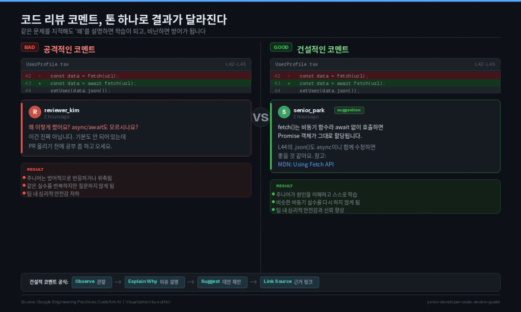 GitHub PR에서 건설적인 리뷰 코멘트와 공격적인 코멘트를 비교한 화면