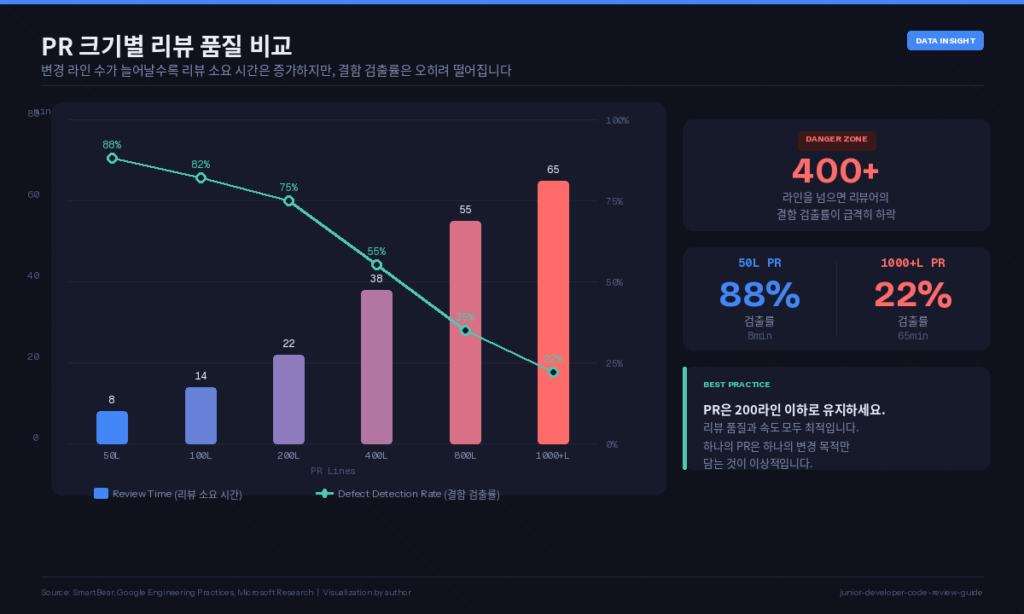PR 변경 라인 수에 따른 리뷰 소요 시간과 결함 검출률 비교 차트