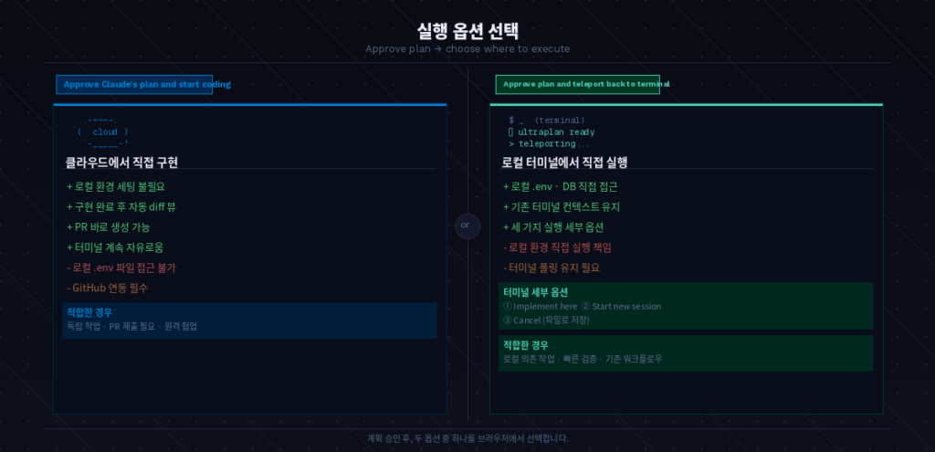 Ultraplan 실행 옵션 비교: 클라우드 실행(PR 자동 생성)과 터미널로 전송(Teleport back) 두 가지 경로