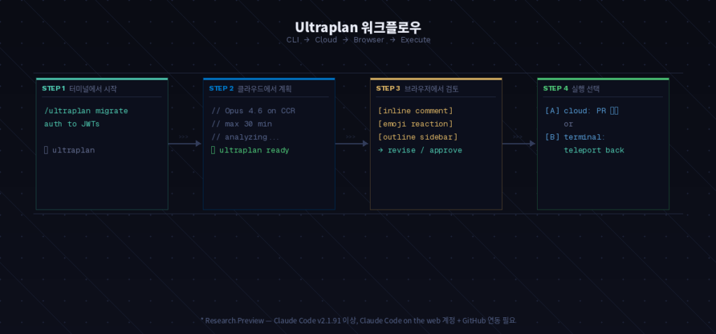 Claude Code Ultraplan 워크플로우: CLI에서 클라우드로 계획을 전달하고 브라우저에서 검토 후 실행하는 전체 흐름