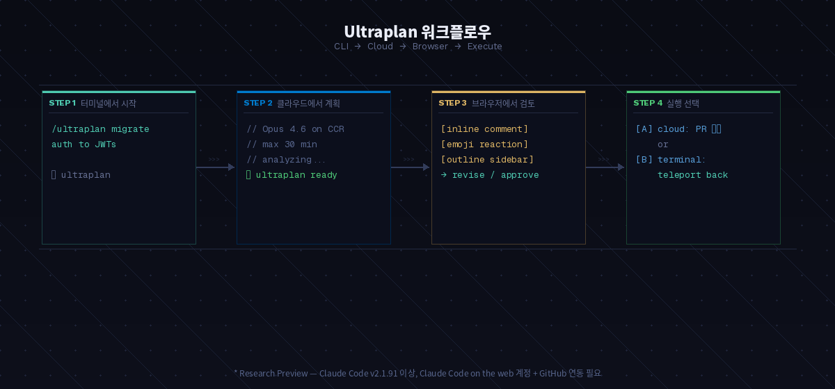 Claude Code Ultraplan 완전 가이드: AI가 클라우드에서 계획하는 동안 나는 다른 일을 한다 - anydding